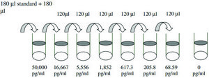 大鼠胸腺趋化因子-1 / CXCL7 ELISA试剂盒 for serum, plasma and cell culture supernatant