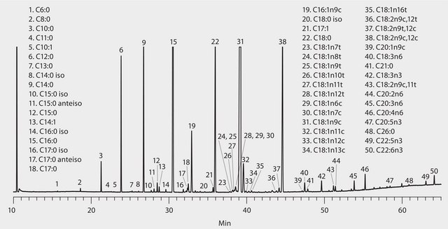 GC Analysis of FAMEs in Human Milk on SLB&#174;-IL111 suitable for GC