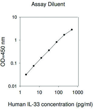 Human IL-33 ELISA Kit for serum, plasma, cell culture supernatant and urine