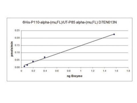 PI3 Kinase (p110&#945;/p85&#945;) murine, 10 &#181;g Complex of N-terminal 6His-tagged, recombinant, full-length mouse p110&#945; &amp; untagged, recombinant, full length mouse p85&#945;. Coexpressed by baculovirus in Sf21 insect cells. For use in Kinase Assays.