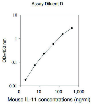 小鼠 IL-11 ELISA 试剂盒 for serum, plasma and cell culture supernatant