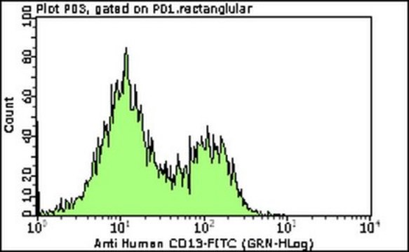 Milli-Mark&#174; Anti-CD13-FITC Antibody, clone WM-47 clone WM-47, Milli-Mark&#174;, from mouse