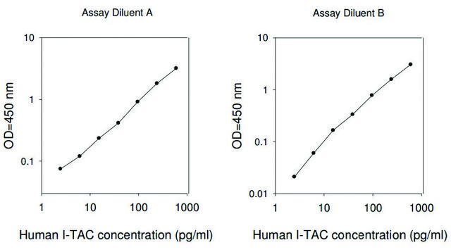 人I-TAC / CXCL11 ELISA试剂盒 for serum, plasma, cell culture supernatant and urine