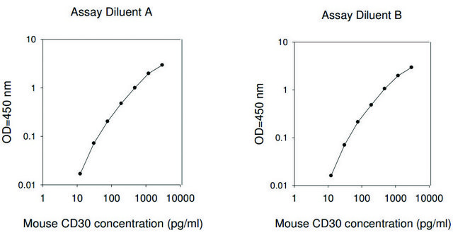 小鼠 CD30 ELISA 试剂盒 for serum, plasma and cell culture supernatant