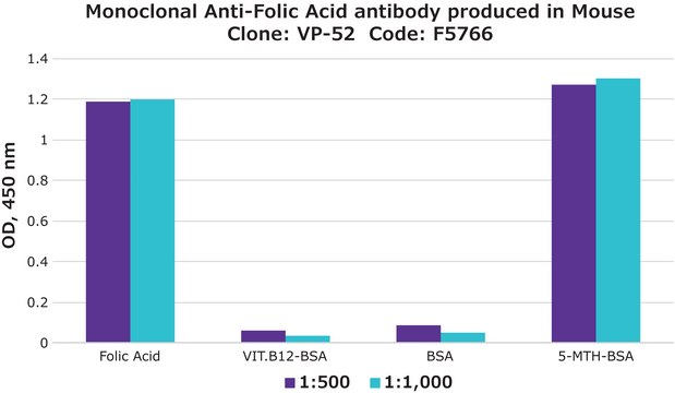 Monoclonal Anti-Folic Acid antibody produced in mouse clone VP-52, ascites fluid