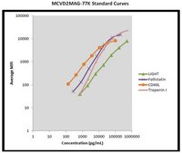 MILLIPLEX® Mouse Cardiovascular Disease Panel Configurable Mouse CVD 9-Plex Panel 2