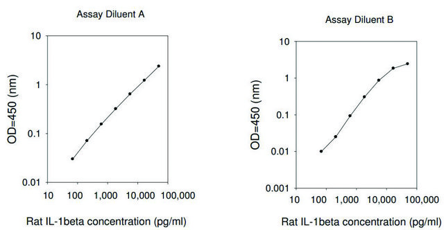 大鼠 IL-1 &#946; ELISA 试剂盒 for serum, plasma and cell culture supernatant