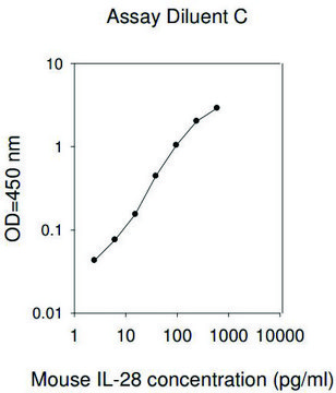 小鼠IL-28A / B ELISA试剂盒 for serum, plasma and cell culture supernatant