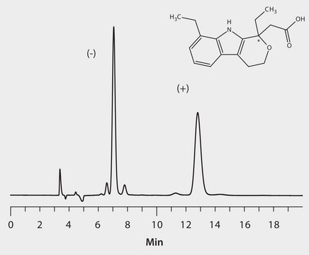 HPLC Analysis of Etodolac Enantiomers on Astec&#174; Cellulose DMP application for HPLC