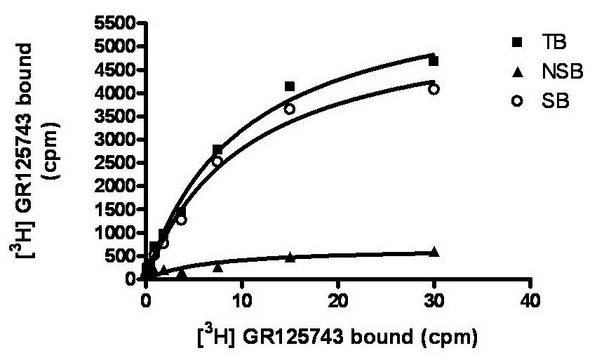 ChemiSCREEN Membrane Preparation Recombinant Human 5-HT1B Serotonin Receptor Human 5-HT1B GPCR membrane preparation for Radioligand binding Assays &amp; GTP&#947;S binding.