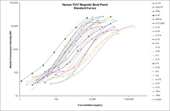 MILLIPLEX&#174; Human TH17磁珠板-免疫学多重检测试剂 Simultaneously analyze multiple Th17 cytokine and chemokine biomarkers with the Th17 Bead-Based Multiplex Assays using the Luminex technology, in human serum, plasma and cell culture samples.