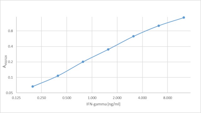 Monoclonal Anti-IFNgamma antibody produced in mouse clone NIB42