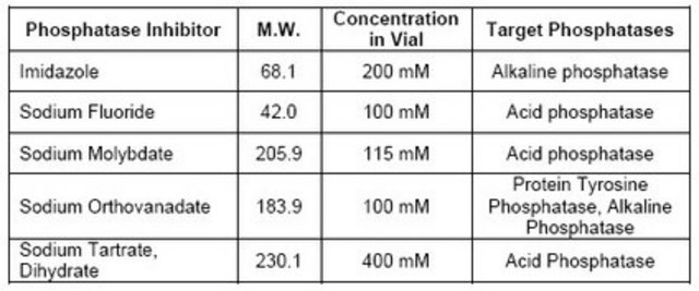 磷酸酶抑制剂混合物组合II A cocktail of five phosphatase inhibitors for the inhibition of acid and alkaline phosphatases as well as protein tyrosine phosphatases (PTPs). Suitable for use with cell lysates and tissue extracts.