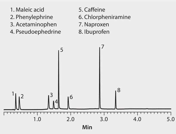 HPLC Analysis of Acetaminophen, Caffeine, Chlorpheniramine, Ibuprofen, Naproxen, Phenylephrine, and Pseudoephedrine on Ascentis&#174; Express C18 application for HPLC