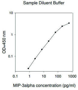 人 MIP-3 &#945;/CCL20 ELISA 试剂盒 for cell and tissue lysates