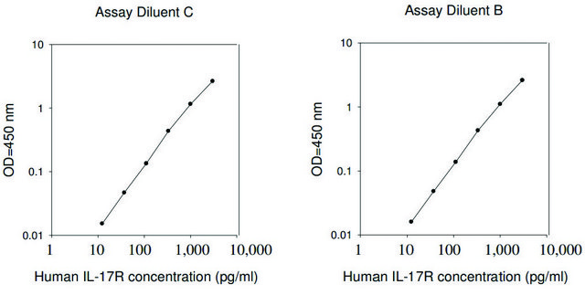 人类 IL1-7R ELISA 试剂盒 for serum, plasma, cell culture supernatants and urine