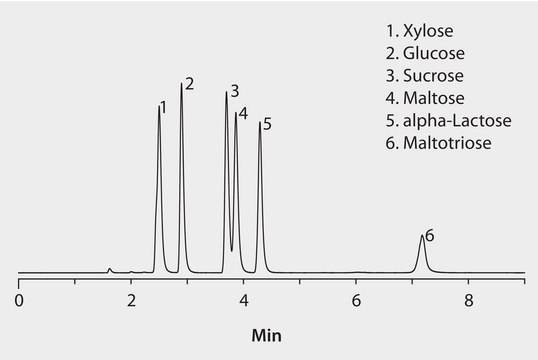 HPLC Analysis of Sugars on Ascentis&#174; Express HILIC (Mobile Phase 15:85) application for HPLC