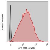 Anti-Human CD20 (2H7) ColorWheel® Dye-Ready mAb for use with ColorWheel® Dyes (Required, sold separately)