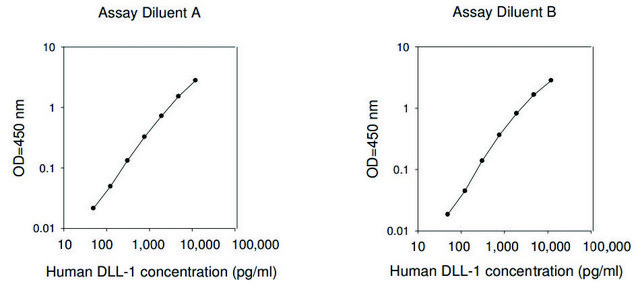 人类DLL1 / Delta样蛋白1 ELISA试剂盒 for serum, plasma, cell culture supernatants and urine