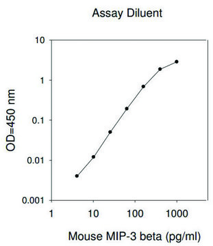 小鼠MIP-3 &#946;&#160; / CCL19 ELISA试剂盒 for serum, plasma and cell culture supernatant