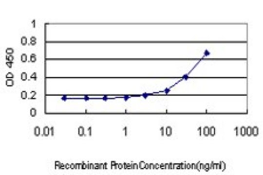 Monoclonal Anti-BTN2A1 antibody produced in mouse clone 3A1, purified immunoglobulin, buffered aqueous solution