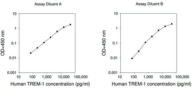 人 TREM-1 ELISA 试剂盒 for serum, plasma, cell culture supernatants and urine