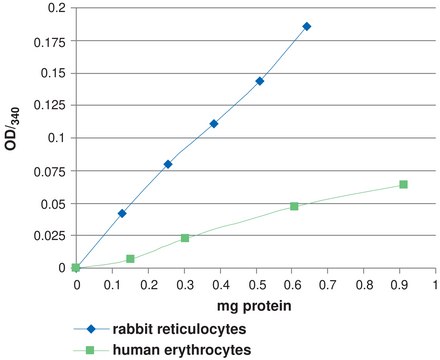 细胞谷胱甘肽过氧化物酶活性检测试剂盒 Sufficient for 100 colorimetric tests