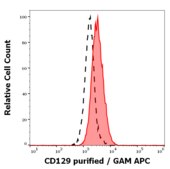 Monoclonal Anti-CD129 alpha antibody produced in mouse clone AH9R7