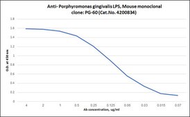 Anti-Porphyromonas gingivalis LPS antibody, Mouse monoclonal clone PG-60, purified from hybridoma cell culture