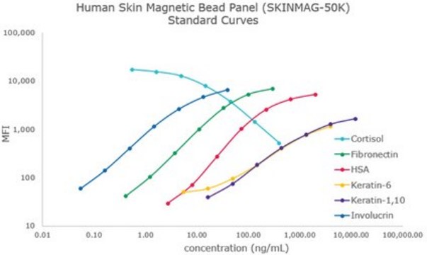 MILLIPLEX&#174; Human Skin Magnetic Bead Panel - Immune Response Multiplex Assay The analytes available for this multiplex kit are: Cortisol, Fibronectin, Involucrin, Keratin-6, Keratin-1,10, HSA.