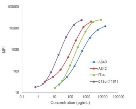 MILLIPLEX&#174; Human Amyloid Beta and Tau Magnetic Bead Panel - Multiplex Assay allows quantitative multiplex detection of multiple analytes simultaneously