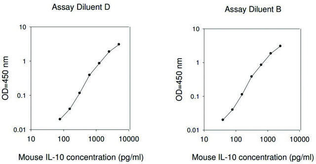 Mouse IL-10 ELISA Kit for serum, plasma and cell culture supernatant