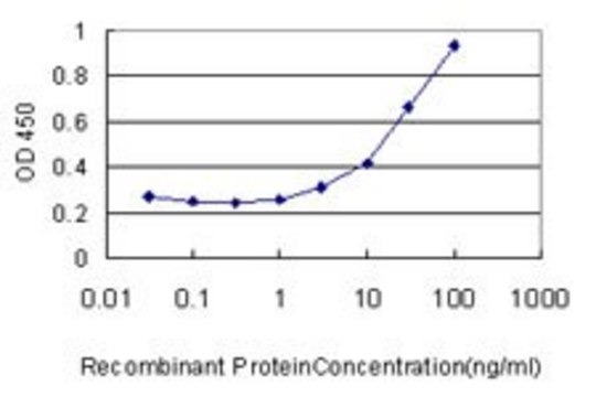 Monoclonal Anti-AP1S2 antibody produced in mouse clone 3B9-G5, purified immunoglobulin, buffered aqueous solution