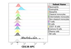 Monoclonal Anti-CD138 APC produced in mouse
