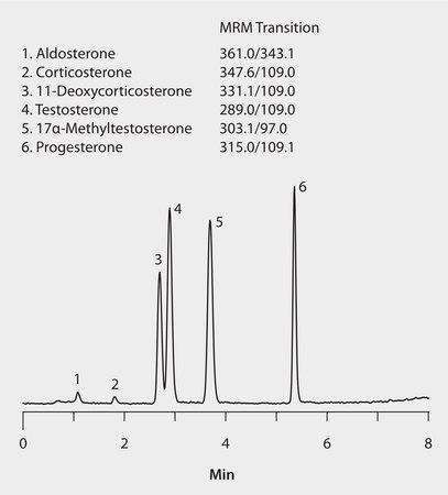 LC/MS/MS Analysis of Steroid Hormones in Plasma on Ascentis&#174; Express C18 after Sample Prep using HybridSPE&#174;-Phospholipid application for HPLC