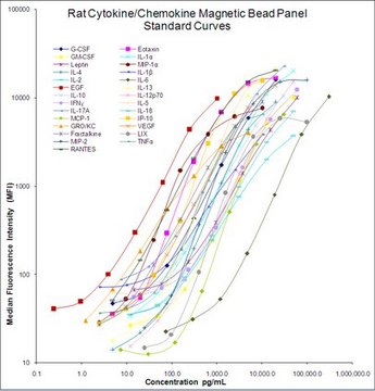 MILLIPLEX&#174; Rat Cytokine/Chemokine Magnetic Bead Panel - Premixed 27 Plex - Immunology Multiplex Assay Simultaneously analyze multiple cytokine and chemokine biomarkers with Bead-Based Multiplex Assays using the Luminex technology, in rat serum, plasma and cell culture samples.