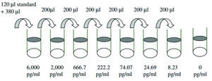 Human LIF ELISA Kit for serum, plasma, cell culture supernatant and urine