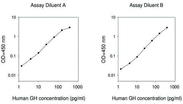 Human GH ELISA Kit for serum, plasma, cell culture supernatant and urine