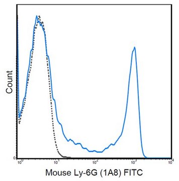 Anti-Ly-6G Antibody (mouse), FITC, clone 1A8 clone 1A8, 0.5&#160;mg/mL, from rat