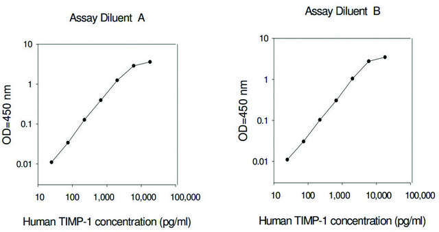 人类 TIMP-1 ELISA 试剂盒 for serum, plasma, cell culture supernatant and urine