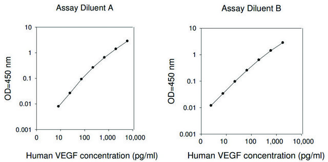 Human VEGF-A ELISA Kit for serum, plasma, cell culture supernatants and urine