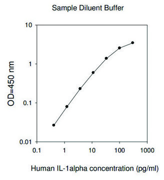 人类 IL-1 &#945; ELISA试剂盒 for cell and tissue lysates