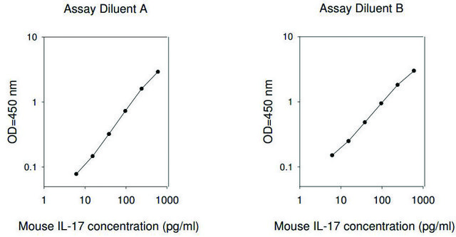 小鼠IL-17（IL-17A）ELISA试剂盒 for serum, plasma and cell culture supernatant