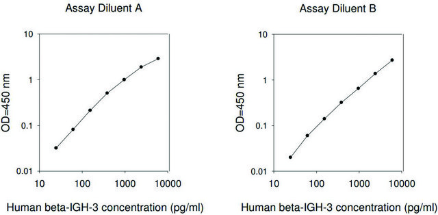 人类&#946; IG-H3 ELISA 试剂盒 for serum, plasma, cell culture supernatant and urine