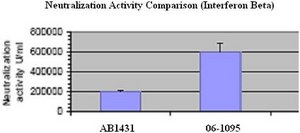 Anti-Interferon Beta Antibody serum, from rabbit
