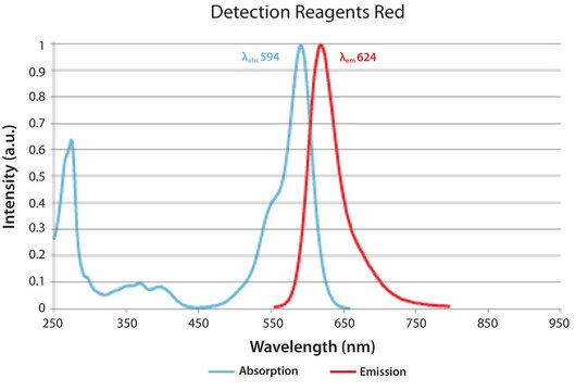 Duolink&#174; flowPLA检测试剂盒-红色 DUOLINK&#174; : PLA kit for Flow Cytometry with Red Detection