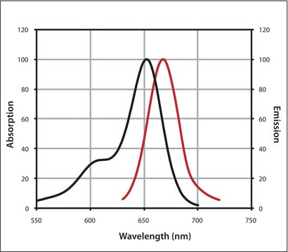 Anti-Mouse IgG (H+L), highly cross-adsorbed, CF&#8482; 647 antibody produced in goat ~2&#160;mg/mL, affinity isolated antibody