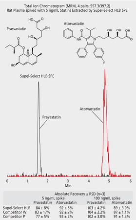 HPLC Analysis of Statins in Rat Plasma on Ascentis&#174; Express C18 after SPE using Supel&#8482;-Select HLB application for SPE, application for LC-MS