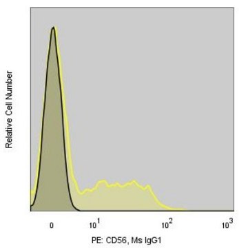 Anti-Human CD56 (MY31) ColorWheel&#174; Dye-Ready mAb for use with ColorWheel&#174; Dyes (Required, sold separately)