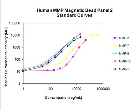 MILLIPLEX&#174; Human MMP Magnetic Bead Panel 2 - Immunology Multiplex Assay Matrix Metalloproteinase Bead-Based Multiplex Assays using the Luminex technology enable the simultaneous analysis of multiple MMPs biomarkers in human serum, plasma and cell culture samples.